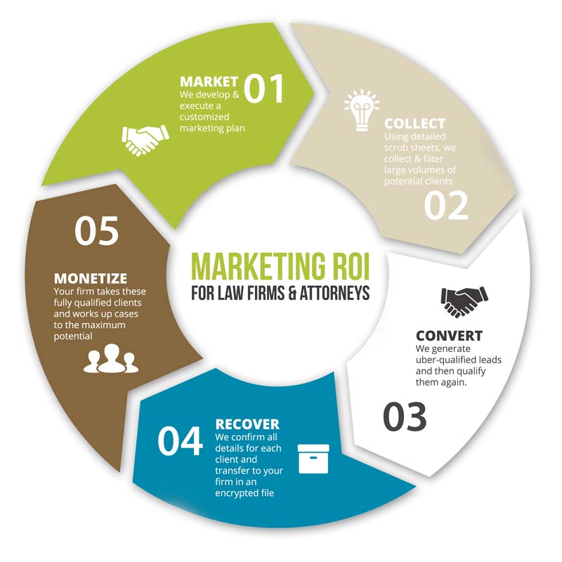 Wingtip ROI Cycle